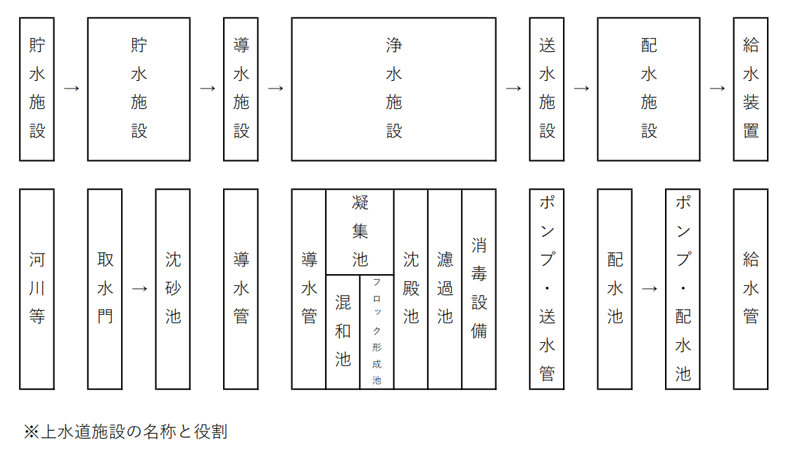 上水道施設