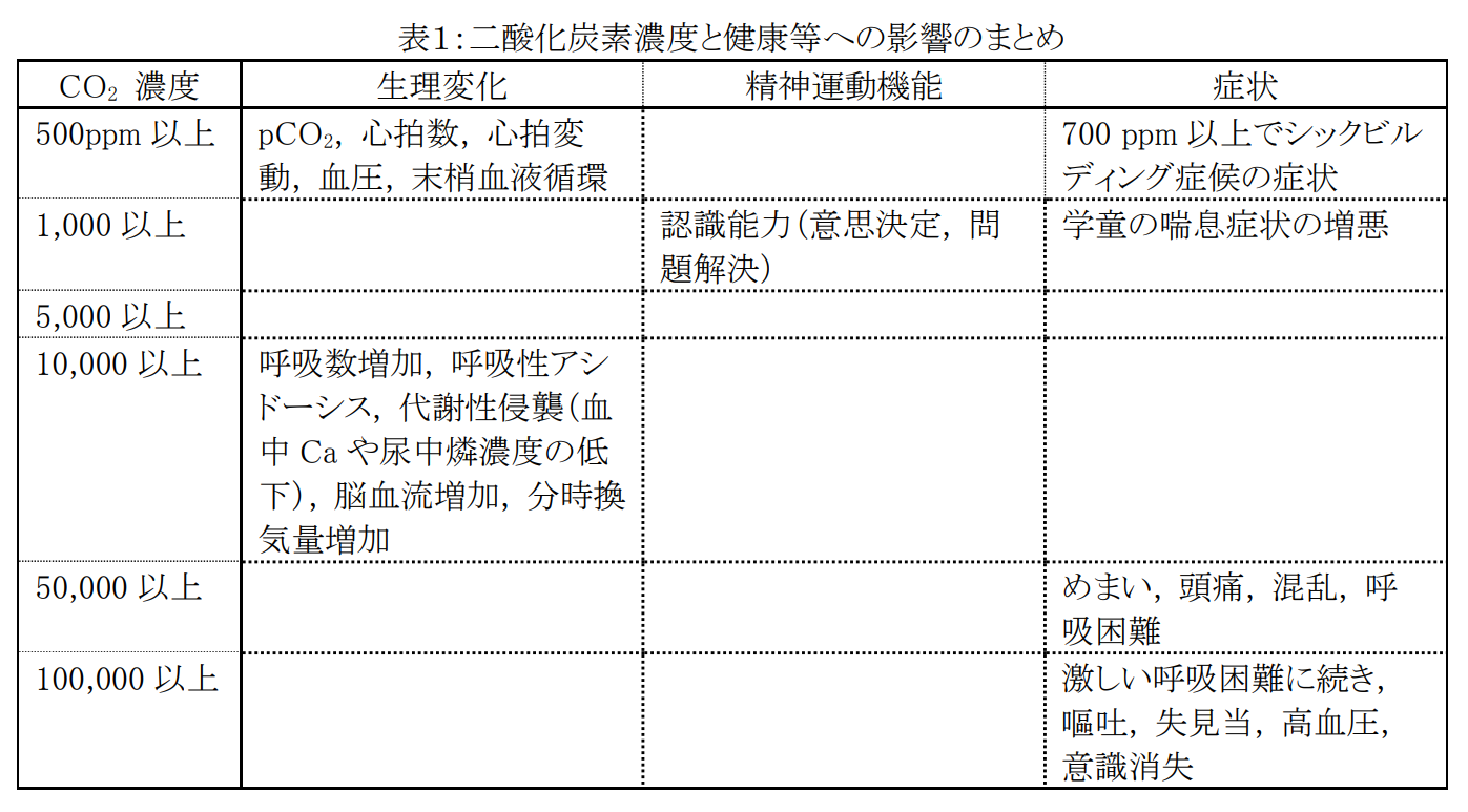 二酸化炭素