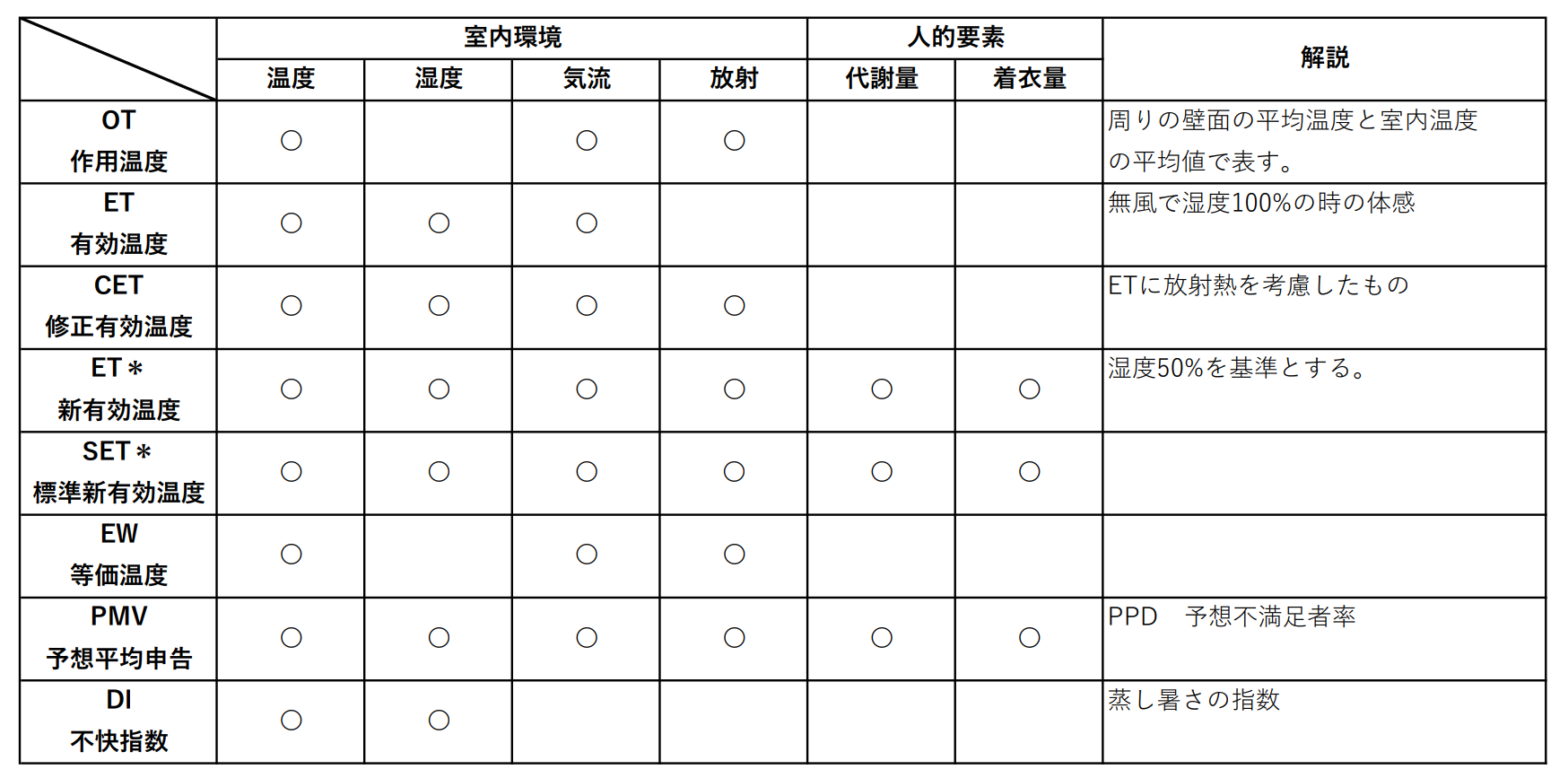 温熱環境