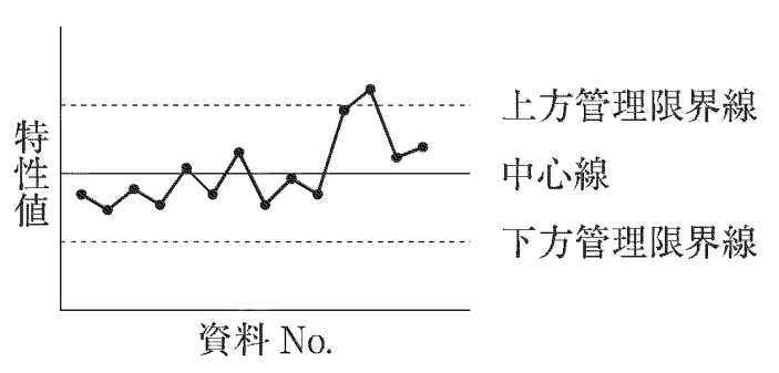 管理図