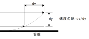 速度勾配